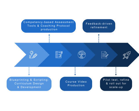 Digitization Of Curricula